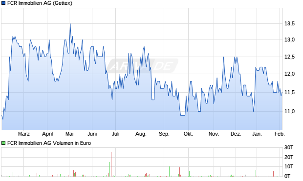 FCR Immobilien Aktie Chart