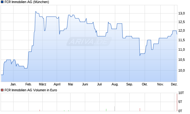 FCR Immobilien Aktie Chart