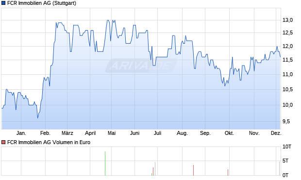 FCR Immobilien Aktie Chart