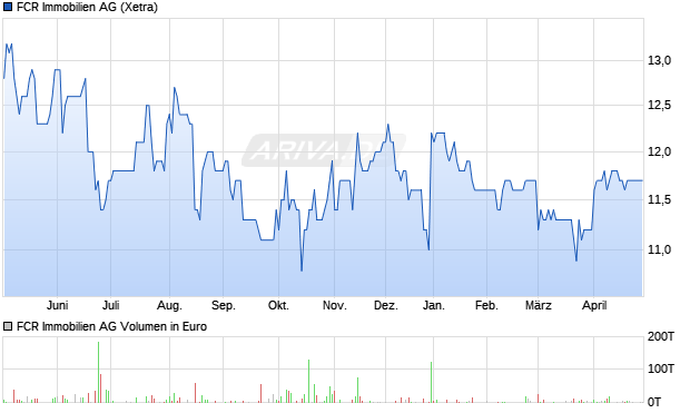 FCR Immobilien Aktie Chart