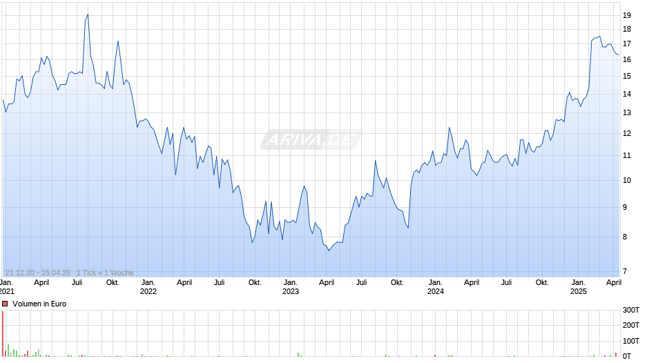 SolarWinds Chart