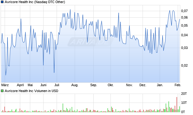 Avricore Health Aktie Chart