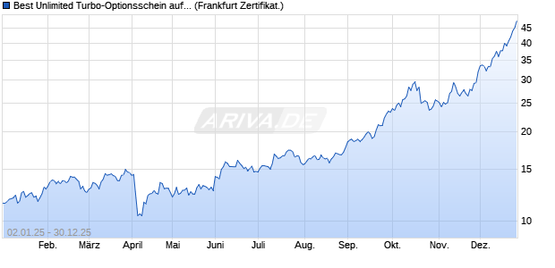 Best Unlimited Turbo-Optionsschein auf Silber [Soci&eacute;. (WKN: CJ5RY5) Chart