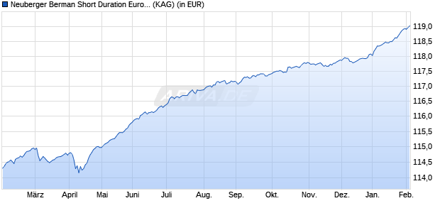 Performance des Neuberger Berman Short Duration Euro Bond Fund EUR I Acc (WKN A2N8NP, ISIN IE00BFZMJT78)