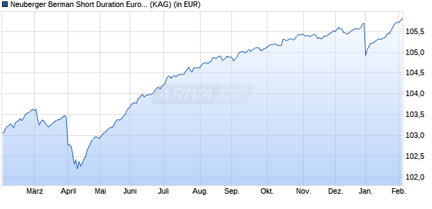 Performance des Neuberger Berman Short Duration Euro Bond Fund EUR I Dist (WKN A2N8NQ, ISIN IE00BFZMJS61)
