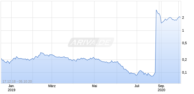 Sintx Technologies Chart