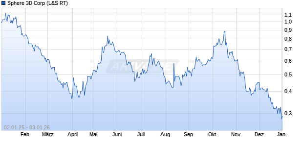 Sphere 3D Aktie Chart