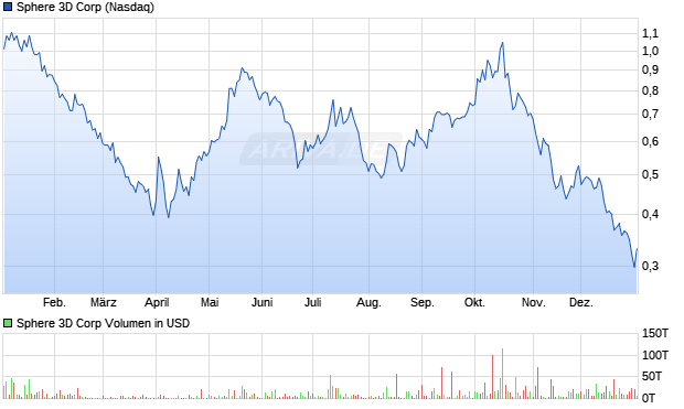 Sphere 3D Aktie Chart