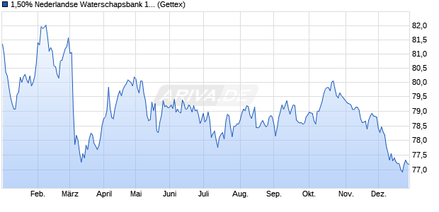 1,50% Nederlandse Waterschapsbank 18/39 auf Fes. (WKN A2RT08, ISIN XS1907155235) Chart