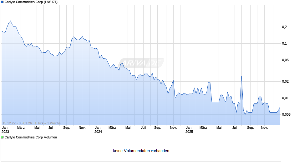 Carlyle Commodities Chart
