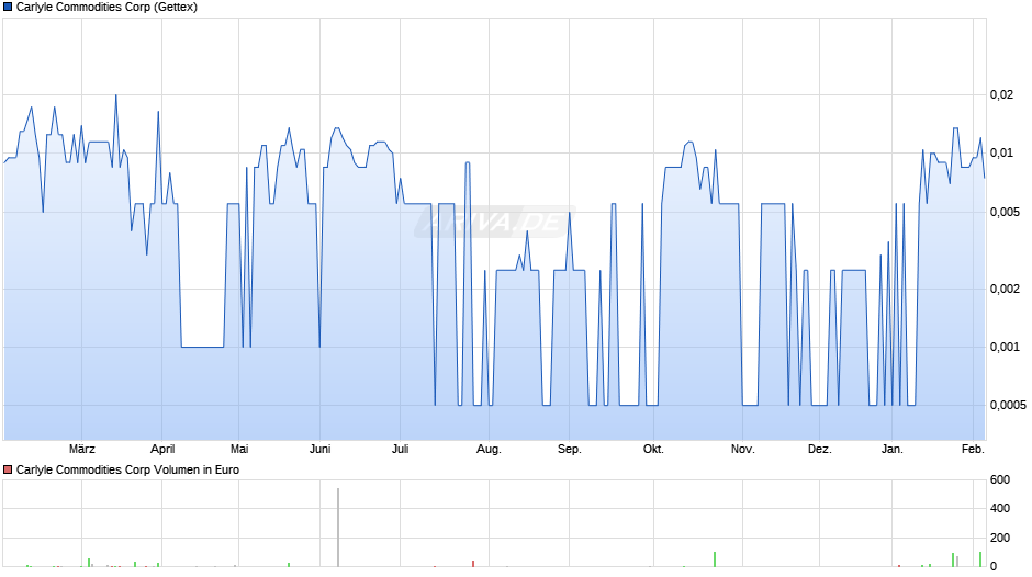Carlyle Commodities Chart