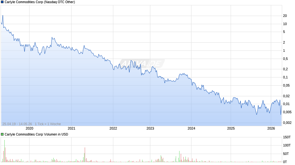 Carlyle Commodities Chart