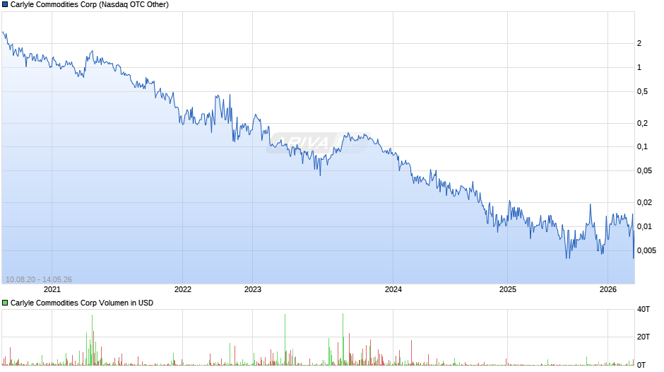 Carlyle Commodities Chart