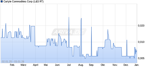 Carlyle Commodities Aktie Chart