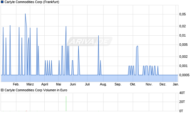 Carlyle Commodities Aktie Chart