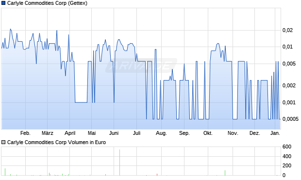 Carlyle Commodities Aktie Chart