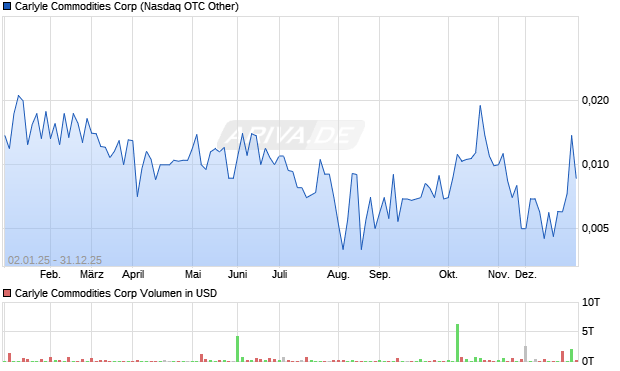 Carlyle Commodities Aktie Chart