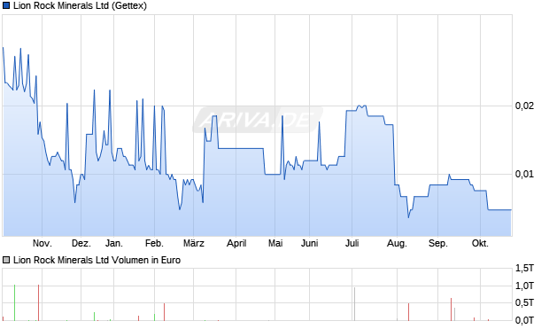 Lion Rock Minerals Aktie Chart