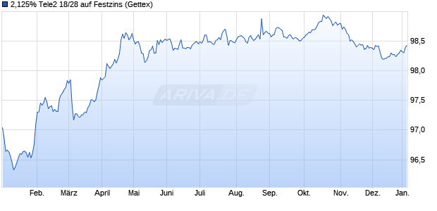 2,125% Tele2 18/28 auf Festzins (WKN A2RT71, ISIN XS1907150780) Chart