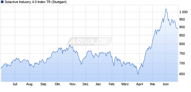 Solactive Industry 4.0 Index TR Chart