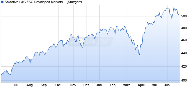 Solactive L&G ESG Developed Markets NTR Index Chart