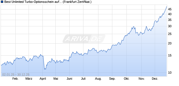 Best Unlimited Turbo-Optionsschein auf Silber [Soci&eacute;. (WKN: CJ5R12) Chart