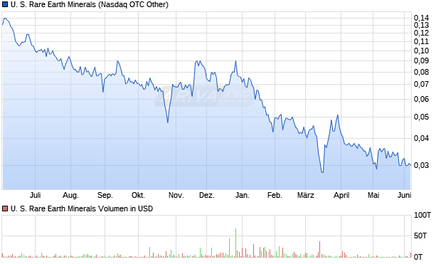U. S. Rare Earth Minerals Aktie Chart
