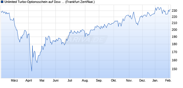 Unlimited Turbo-Optionsschein auf Dow Jones Indus. (WKN: CJ5SKU) Chart