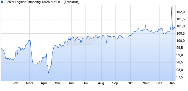 3,25% Logicor Financing 18/28 auf Festzins (WKN A2RT87, ISIN XS1909057645) Chart