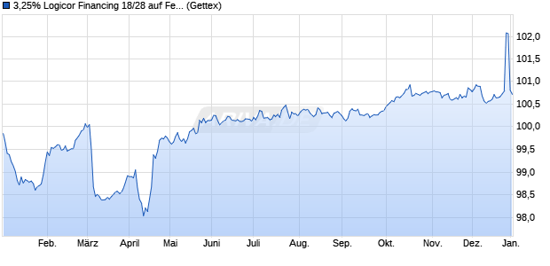 3,25% Logicor Financing 18/28 auf Festzins (WKN A2RT87, ISIN XS1909057645) Chart