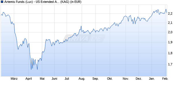 Performance des Artemis Funds (Lux) - US Extended Alpha B acc USD (WKN A2N78E, ISIN LU1893894342)