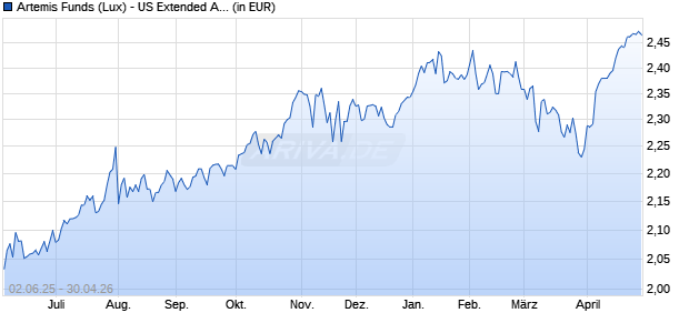 Performance des Artemis Funds (Lux) - US Extended Alpha A acc EUR (WKN A2N778, ISIN LU1893896552)