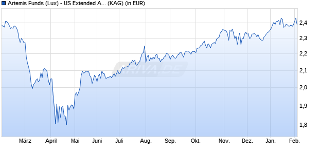 Performance des Artemis Funds (Lux) - US Extended Alpha A acc EUR (WKN A2N778, ISIN LU1893896552)