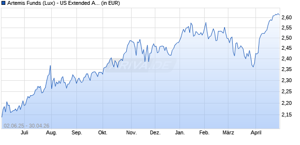 Performance des Artemis Funds (Lux) - US Extended Alpha I acc EUR (WKN A2N78F, ISIN LU1846577598)