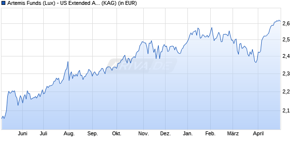 Performance des Artemis Funds (Lux) - US Extended Alpha I acc EUR (WKN A2N78F, ISIN LU1846577598)