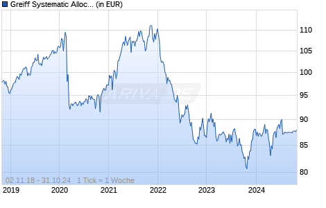 Greiff Systematic Allocation Fund I Chart