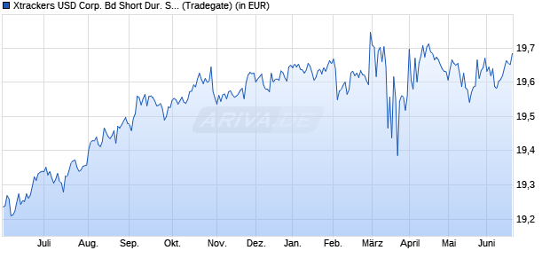 Performance des Xtrackers USD Corp. Bd Short Dur. SRI PAB UCITS ETF 2C-EUR H (WKN A2JNWQ, ISIN IE00BFMKQ930)