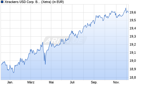 Performance des Xtrackers USD Corp. Bd Short Dur. SRI PAB UCITS ETF 2C-EUR H (WKN A2JNWQ, ISIN IE00BFMKQ930)