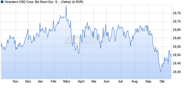 Performance des Xtrackers USD Corp. Bd Short Dur. SRI PAB UCITS ETF 2C-EUR H (WKN A2JNWQ, ISIN IE00BFMKQ930)
