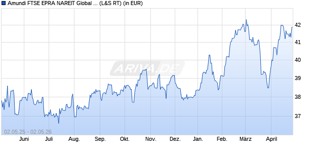 Performance des Amundi FTSE EPRA NAREIT Global II UCITS ETF Dist (WKN LYX0Y2, ISIN LU1832418773)