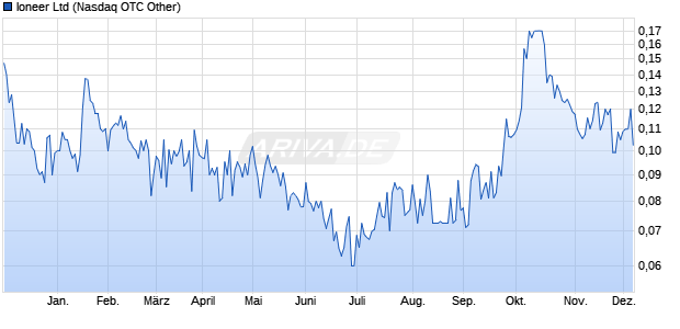 Ioneer Ltd (WKN: A2N80Y) Chart