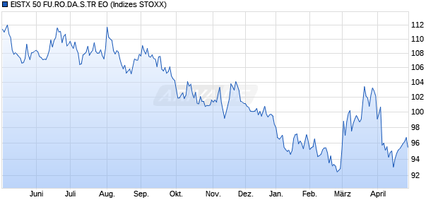 EISTX 50 FU.RO.DA.S.TR EO Chart