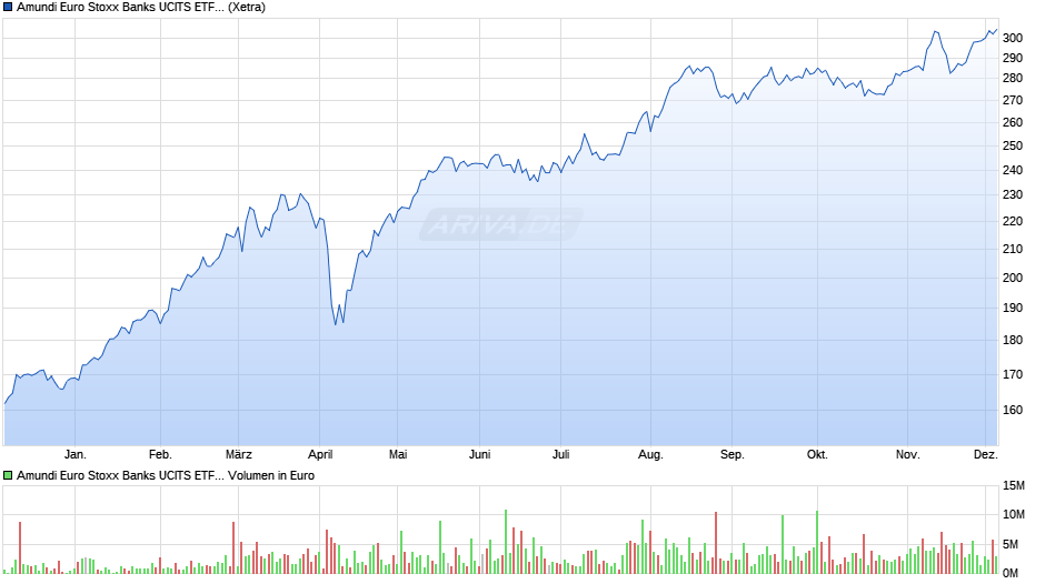 Amundi Euro Stoxx Banks UCITS ETF Acc Chart
