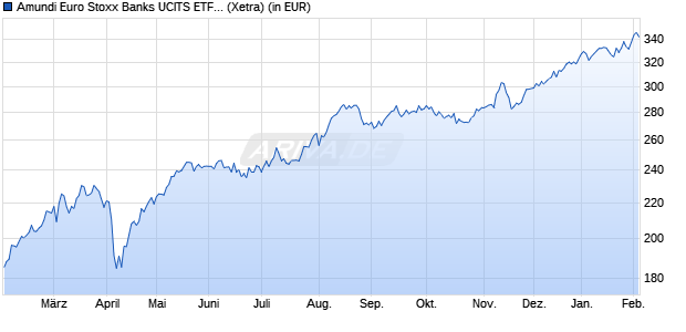 Performance des Amundi Euro Stoxx Banks UCITS ETF Acc (WKN LYX0Z5, ISIN LU1829219390)