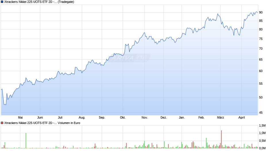 Xtrackers Nikkei 225 UCITS ETF 2D - EUR Hedged Chart