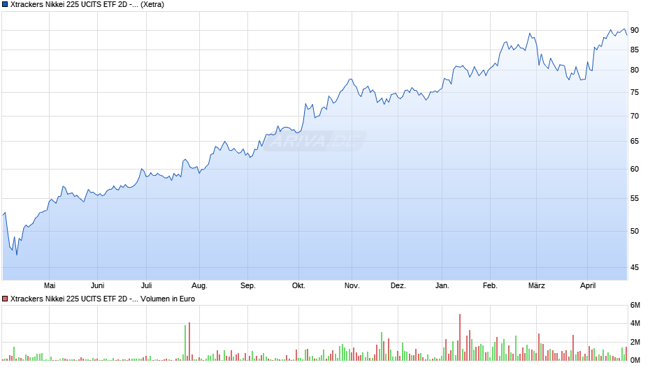 Xtrackers Nikkei 225 UCITS ETF 2D - EUR Hedged Chart