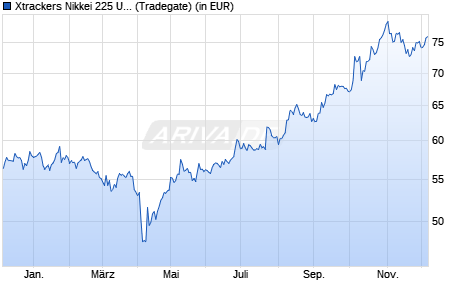 Performance des Xtrackers Nikkei 225 UCITS ETF 2D - EUR Hedged (WKN DBX0Q9, ISIN LU1875395870)