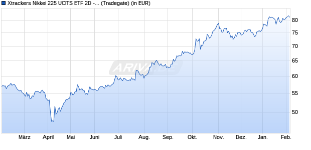 Performance des Xtrackers Nikkei 225 UCITS ETF 2D - EUR Hedged (WKN DBX0Q9, ISIN LU1875395870)