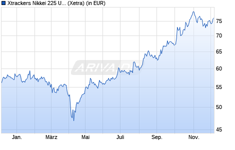 Performance des Xtrackers Nikkei 225 UCITS ETF 2D - EUR Hedged (WKN DBX0Q9, ISIN LU1875395870)