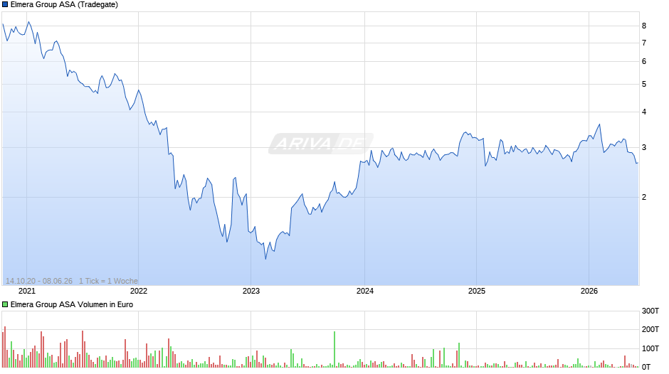 Elmera Group Chart